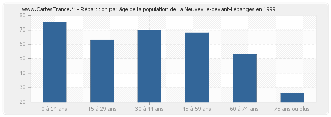 Répartition par âge de la population de La Neuveville-devant-Lépanges en 1999
